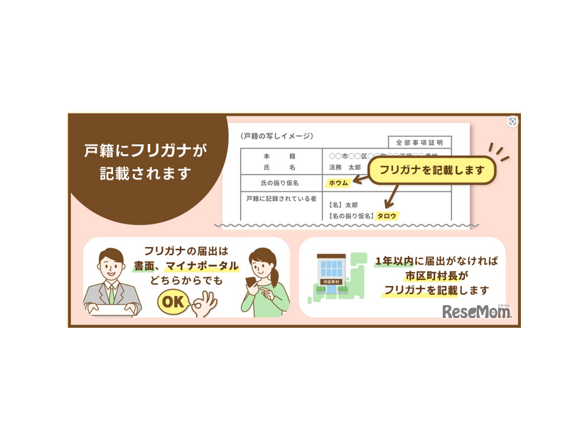 戸籍にフリガナが記載されます
