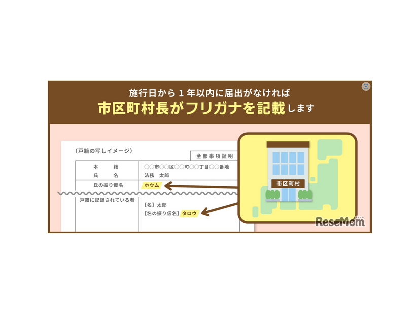 市区町村がフリガナを記載します