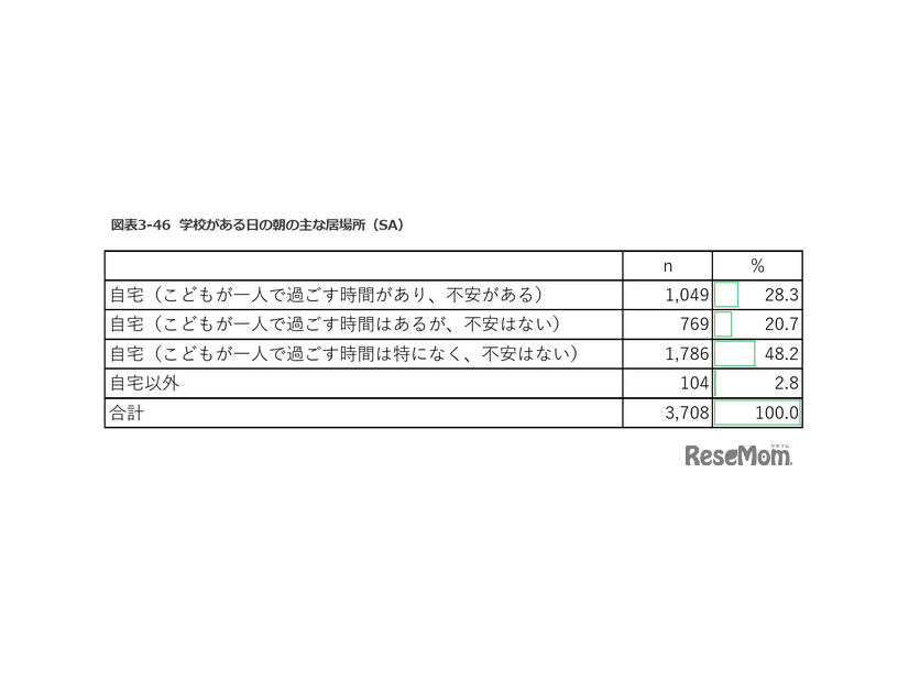 学校がある日の朝のおもな居場所