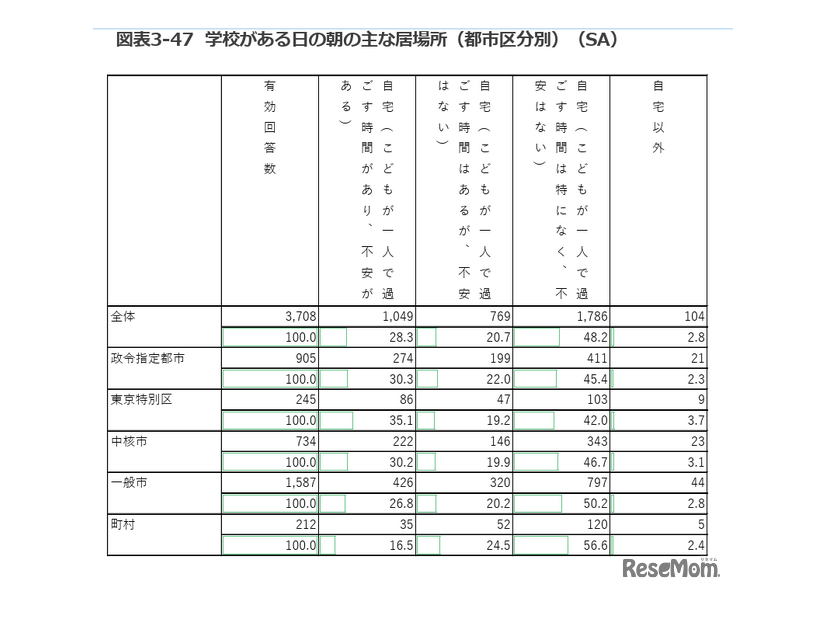 学校がある日の朝のおもな居場所（都市区分別）