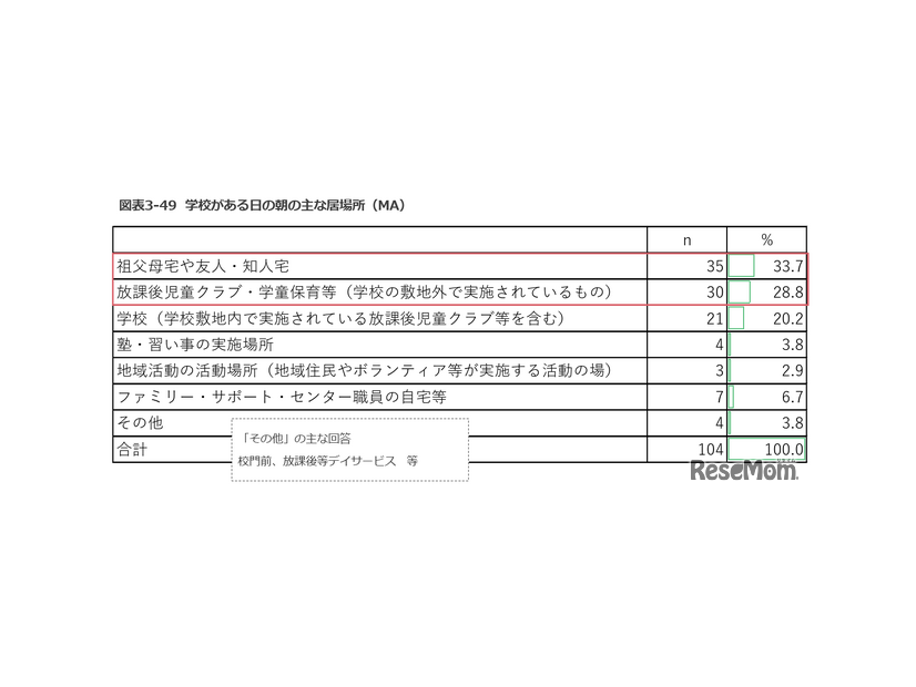 学校がある日の朝のおもな居場所