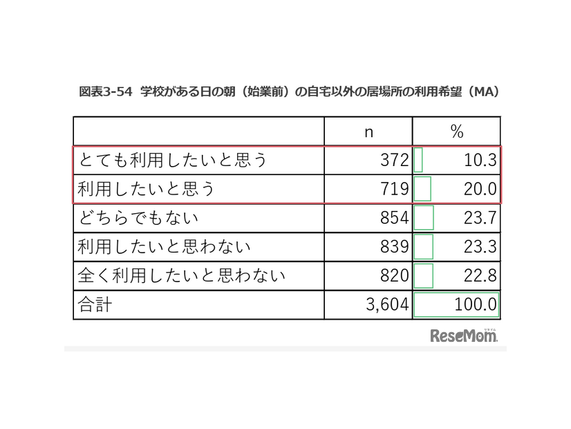 学校がある日の朝（始業前）の自宅以外の居場所の利用希望