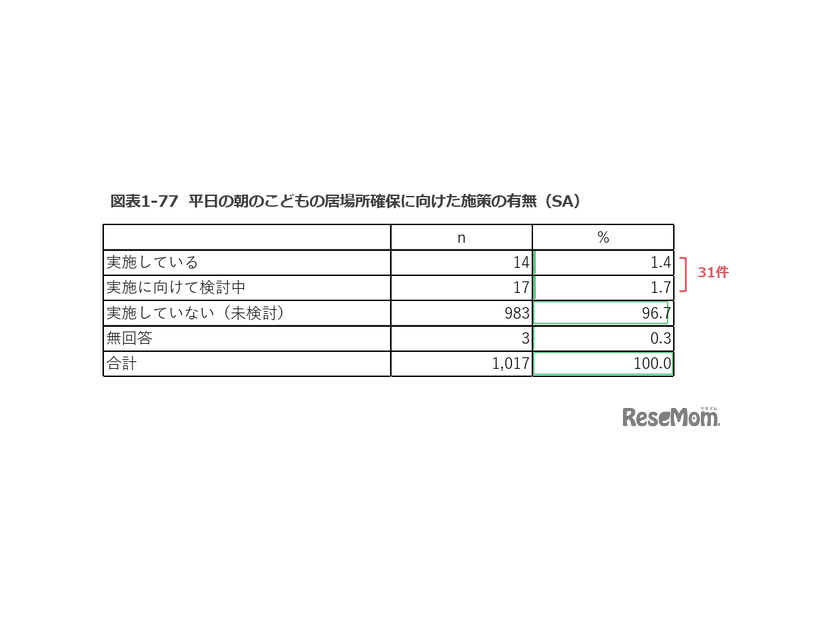 平日の朝の子供の居場所確保に向けた施策の有無（市区町村調査）