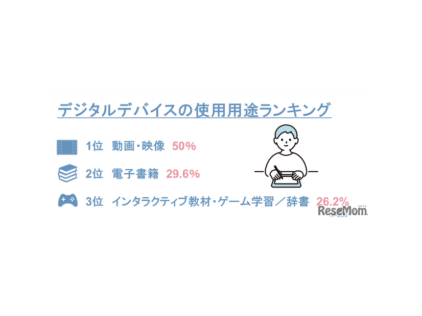 デジタルデバイスの使用用途ランキング