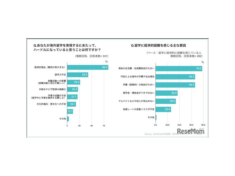 海外留学の実現にハードルになっていることは？