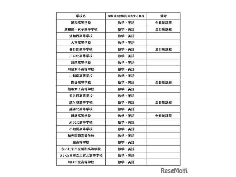 学校選択問題実施校
