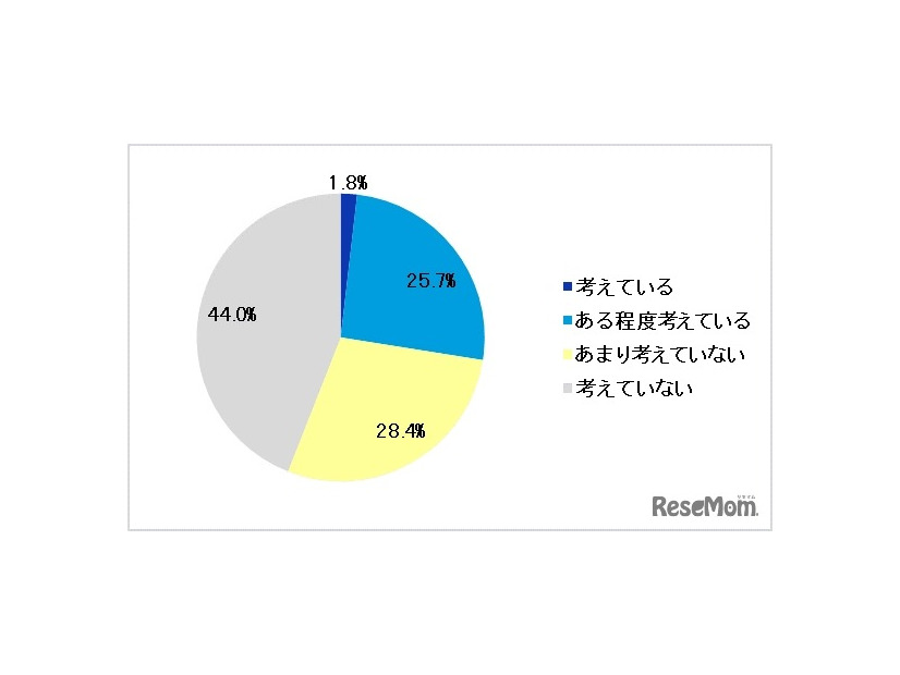 医師としてのキャリア選択において、国家試験に合格し、臨床研修を修了後、すぐに美容医療業界へ就職すること（直美／ちょくび）を考えていますか？