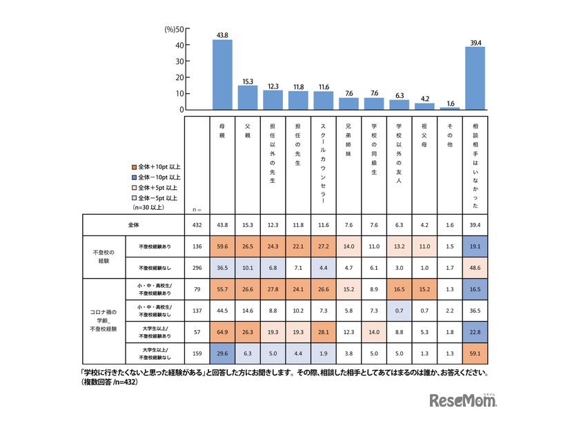 （「学校に行きたくないと思った経験がある」と回答した人）その際、相談した相手としてあてはまるのは誰ですか。