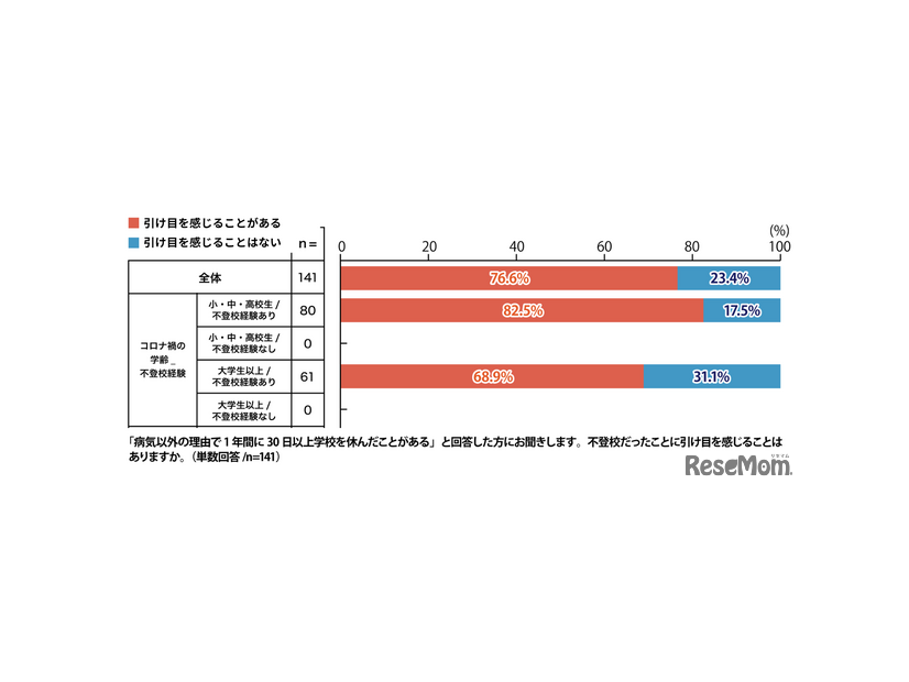 「病気以外の理由で1年間に30日以上学校を休んだことがある」と回答した方にお聞きします。不登校だったことに引け目を感じることはありますか。