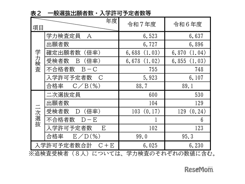 一般選抜出願者数・入学許可予定者数等