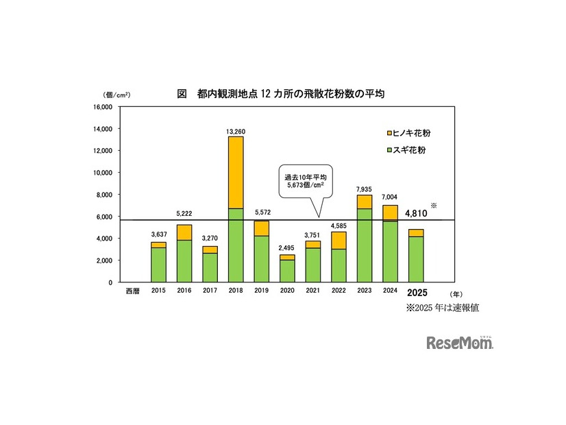 都内観測地点12か所の飛散花粉数の平均