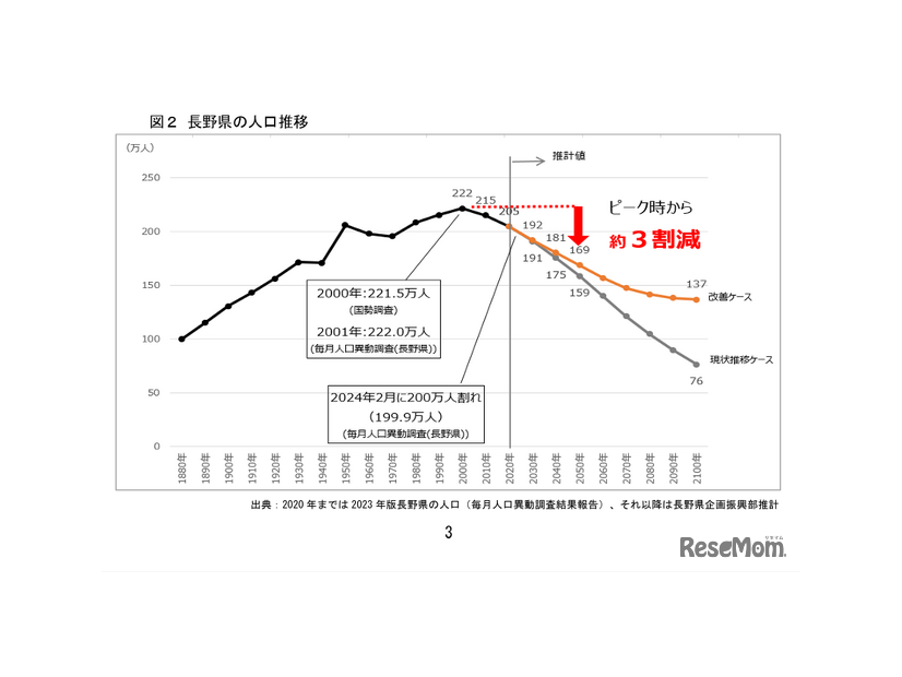 長野県の人口推移