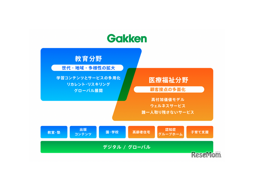 学研グループの事業