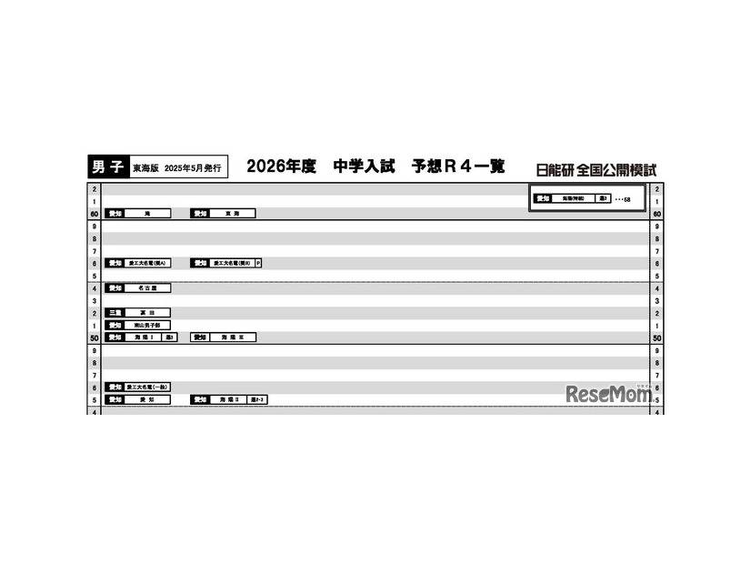 日能研「予想R4偏差値一覧」東海5月版男子