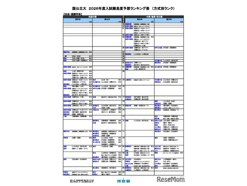 国公立（社会・国際学系）
