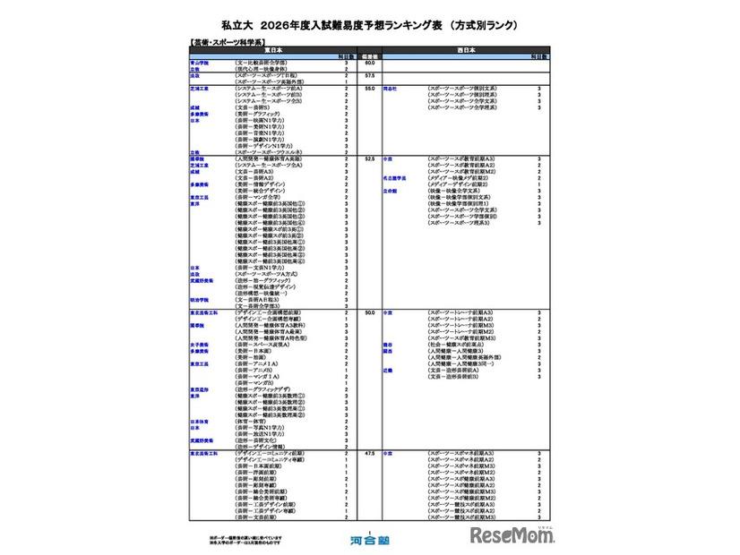 私立（芸術・スポーツ科学系）