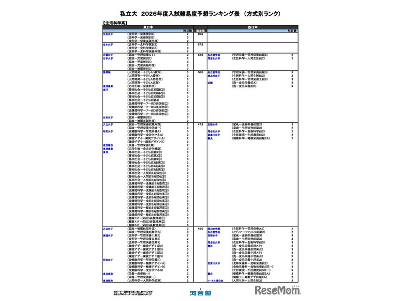 私立（生活科学系）