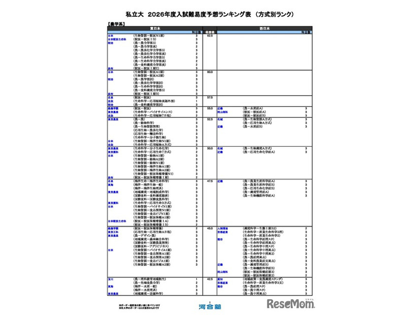 私立（農学系）