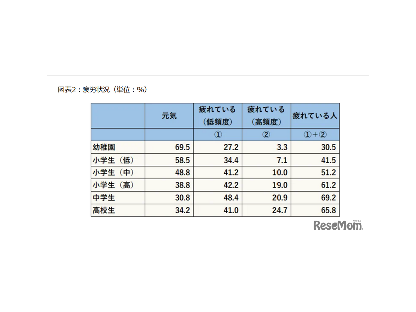 疲労状況（単位：%）