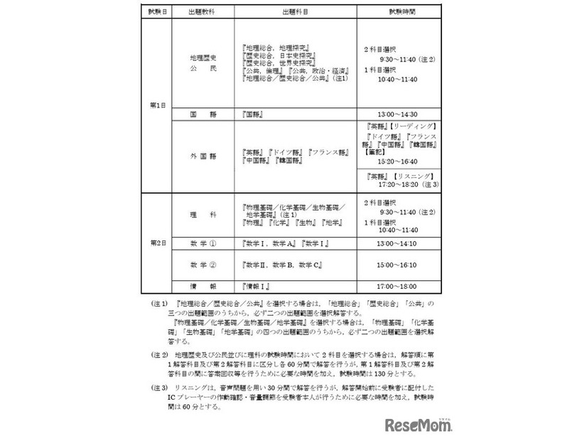 試験実施期日等