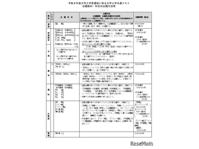 出題教科・科目の出題方法等