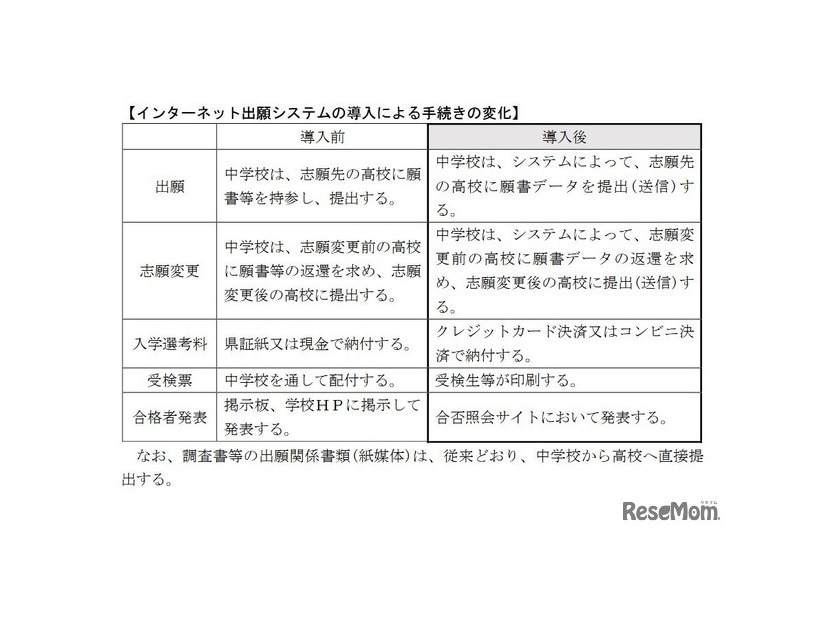 インターネット出願システムの導入による手続きの変化