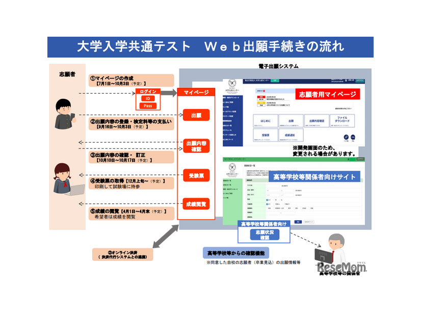 Web出願の流れ