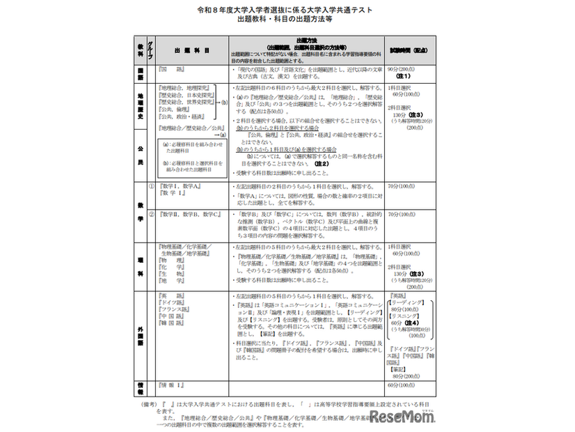 令和８年度大学入学者選抜に係る大学入学共通テスト出題教科・科目の出題方法等