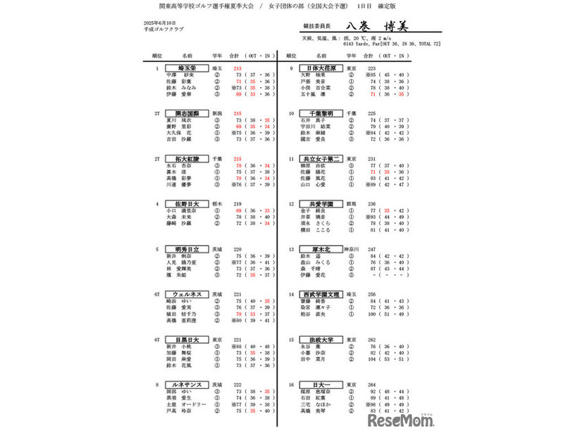 関東高等学校ゴルフ選手権夏季大会／女子団体の部（全国大会予選）1日目
