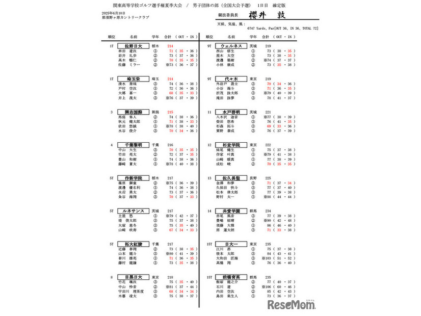 関東高等学校ゴルフ選手権夏季大会／男子団体の部（全国大会予選）1日目