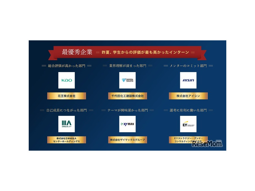 各部門の上位企業