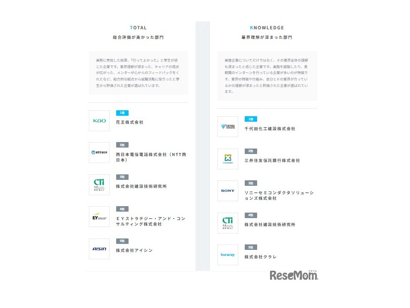 総合評価が高かった部門、業界理解が深まった部門