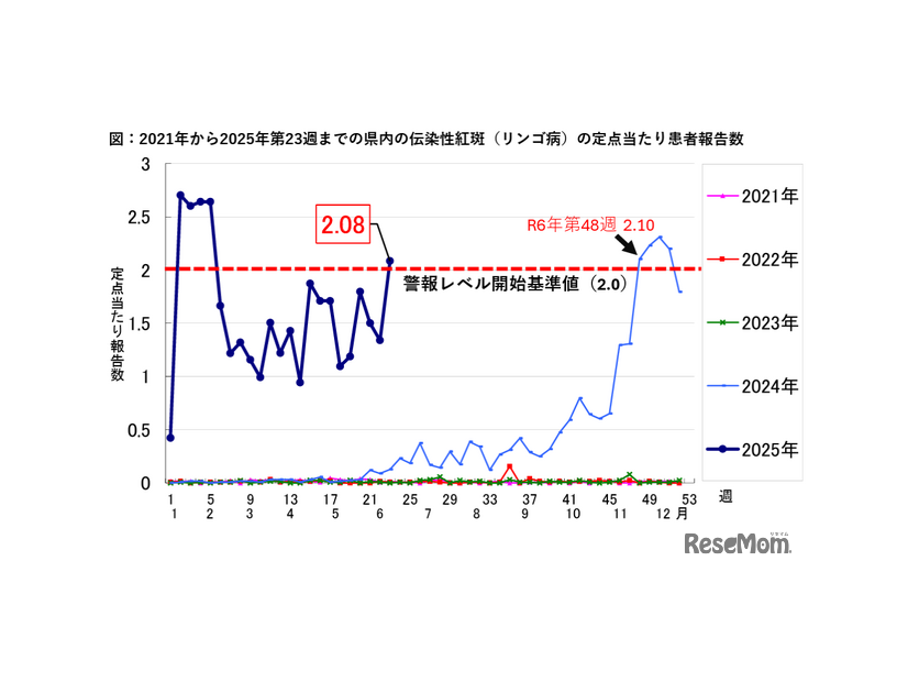 千葉県の2021年から2025年第23週までの県内の伝染性紅斑の定点当たり患者報告数の推移