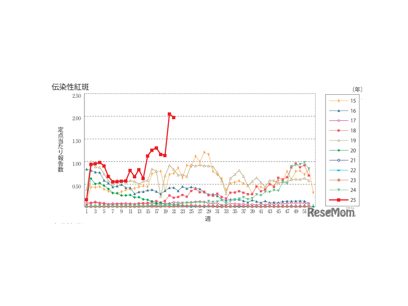 伝染性紅斑（リンゴ病）の感染報告数、過去平均との比較