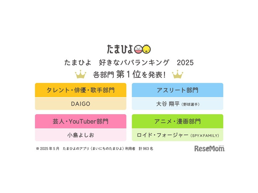 たまひよ「好きなパパランキング2025」