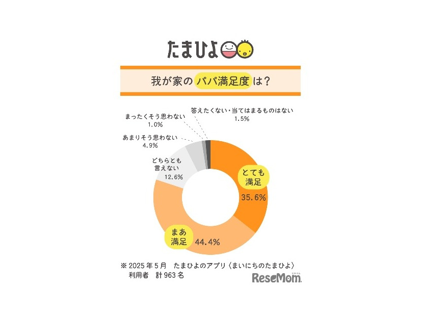我が家のパパ満足度
