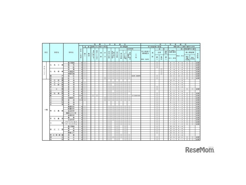 学校裁量についての実施予定一覧表