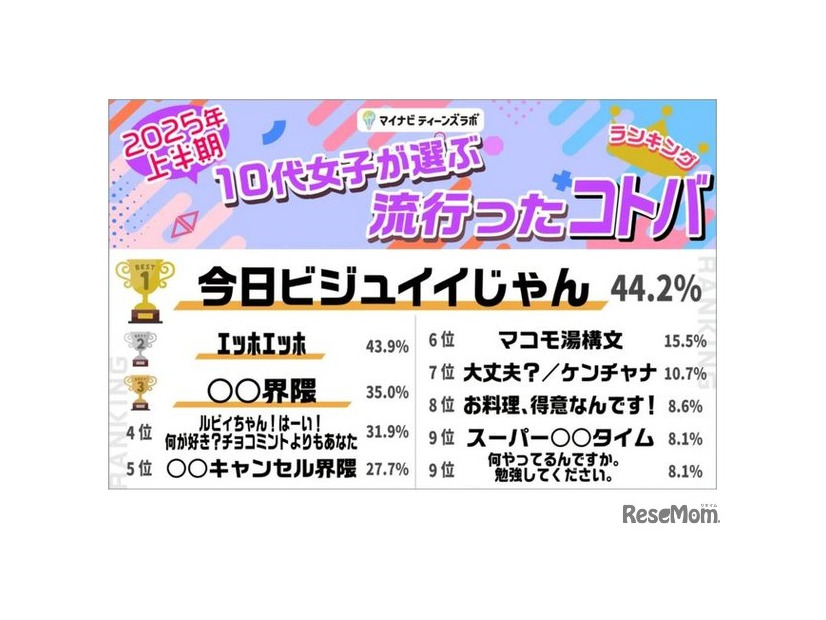 2025年上半期10代女子が選ぶ流行ったコトバ