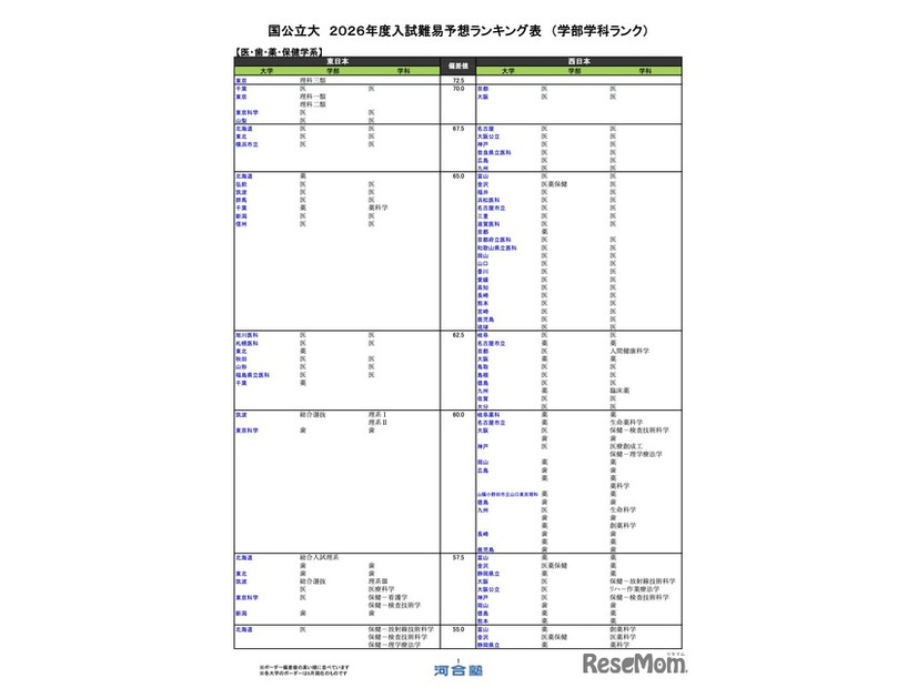 国公立（医・歯・薬・保健学系）