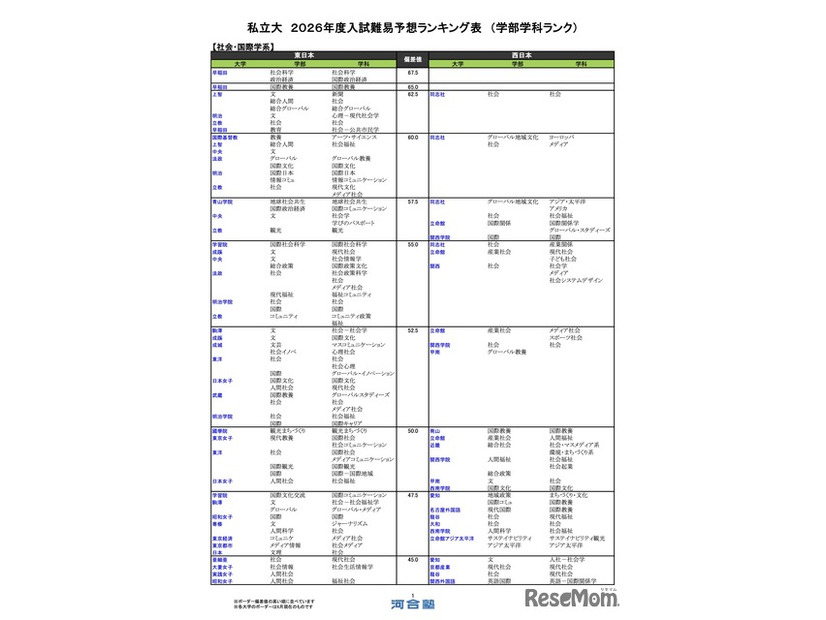 私立（社会・国際学系）