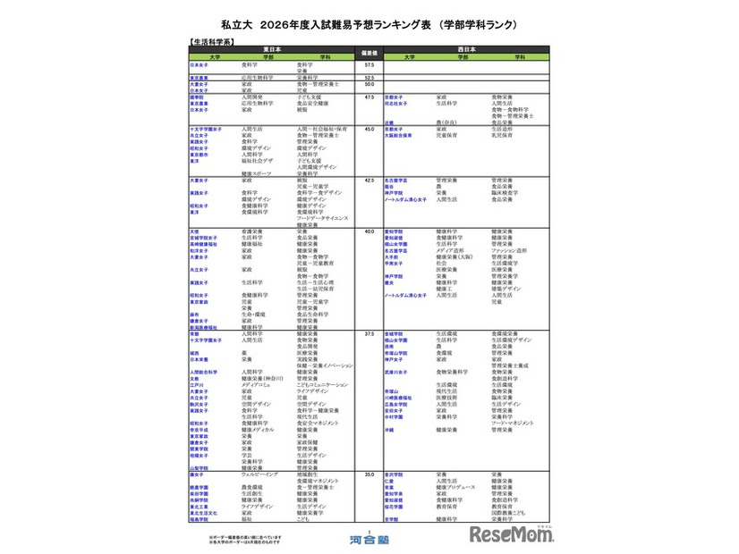 私立（生活科学系）