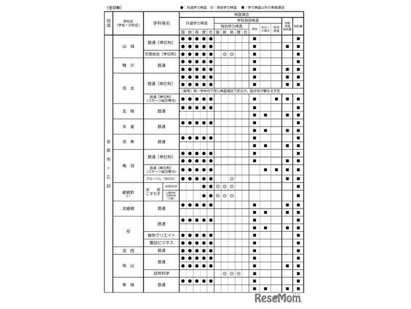 令和9年度入学者選抜における「前期選抜・独自枠（仮称）」の検査項目概要（2025年6月時点）