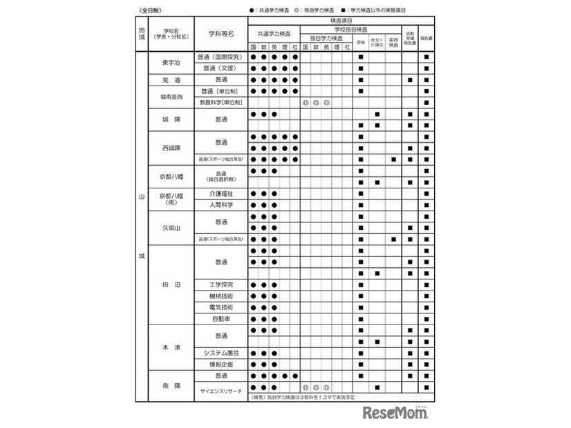 令和9年度入学者選抜における「前期選抜・独自枠（仮称）」の検査項目概要（2025年6月時点）