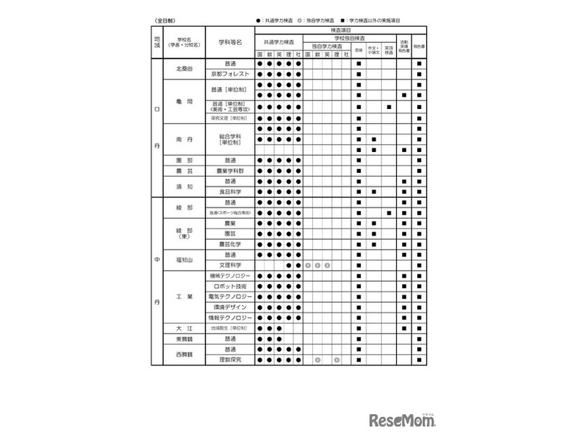 令和9年度入学者選抜における「前期選抜・独自枠（仮称）」の検査項目概要（2025年6月時点）
