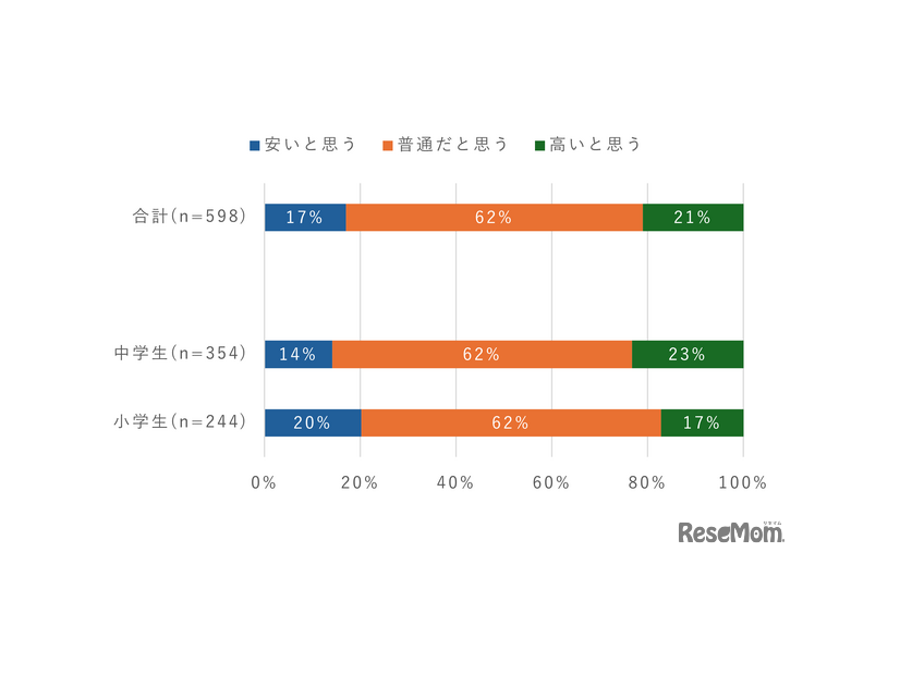 子供のスマホ利用料金に対する考え