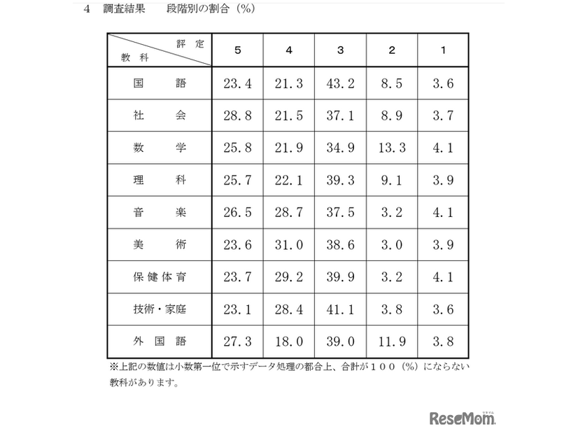 2025年度千葉県公立高等学校入学者選抜における調査書の第3学年の評定に係る調査結果