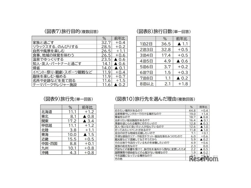 旅行目的など