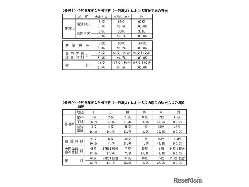 一般選抜の面接の有無や校内順位など