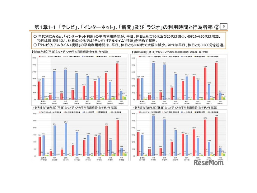 「テレビ」「インターネット」「新聞」「ラジオ」の利用時間と行為者率