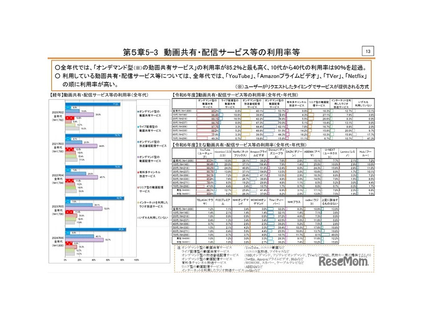 動画共有・配信サービス等の利用率等